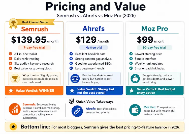 Best SEO Monitoring Tool Pricing and Value